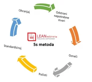 5s metoda 5 korakov lr