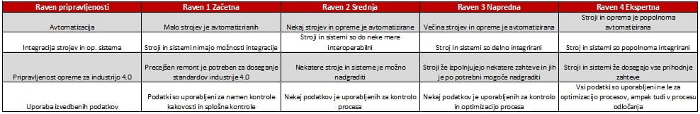 Lean 4.0 — zrelost podjetja za digitalno preobrazbo v Sloveniji | Lean Rešitve