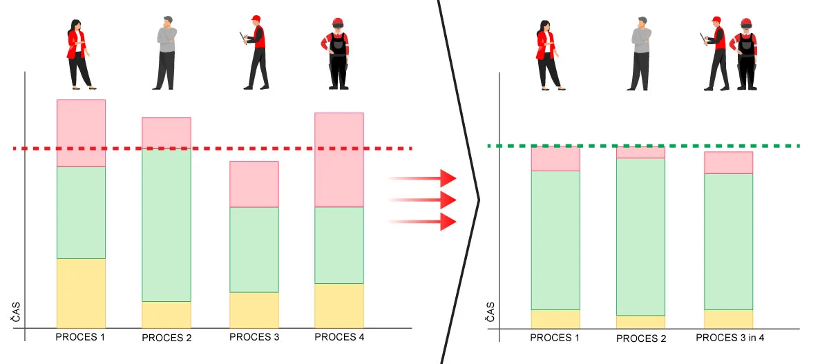 Raising productivity before and after the introduction of YAMAZUMI