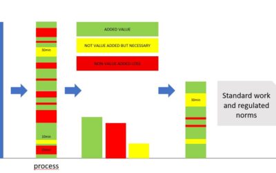 Zakaj 80 % Kaizen iniciativ propade — analiza | Lean Akademija