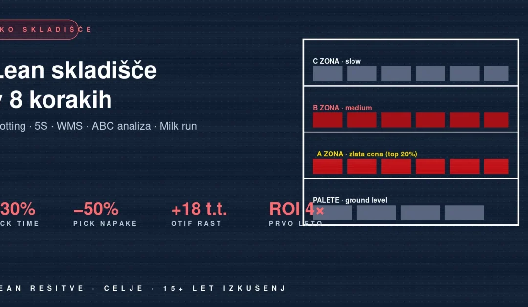 Lean skladišče v 8 korakih — slotting, 5S, WMS, ABC analiza | Lean Rešitve